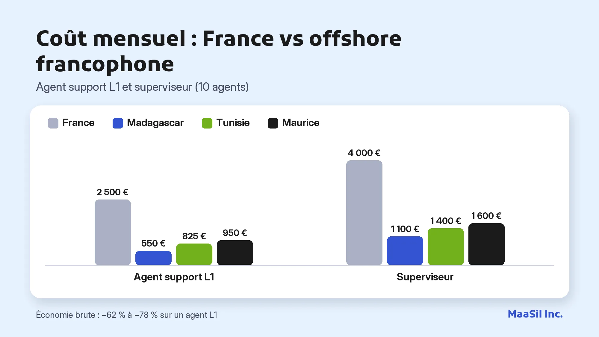 Graphique du coût mensuel d'un agent L1 et d'un superviseur en France, à Madagascar, en Tunisie et à Maurice