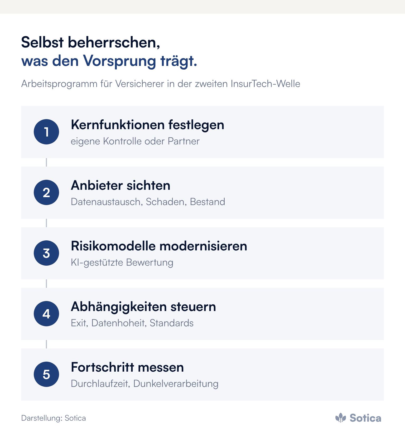 Prozesskette in 5 Schritten: Kernfunktionen festlegen (eigene Kontrolle oder Partner), Anbieter sichten (Datenaustausch, Schaden, Bestand), Risikomodelle modernisieren (KI-gestützte Bewertung), Abhängigkeiten steuern (Exit, Datenhoheit, Standards), Fortschritt messen (Durchlaufzeit, Dunkelverarbeitung). Darstellung: Sotica.