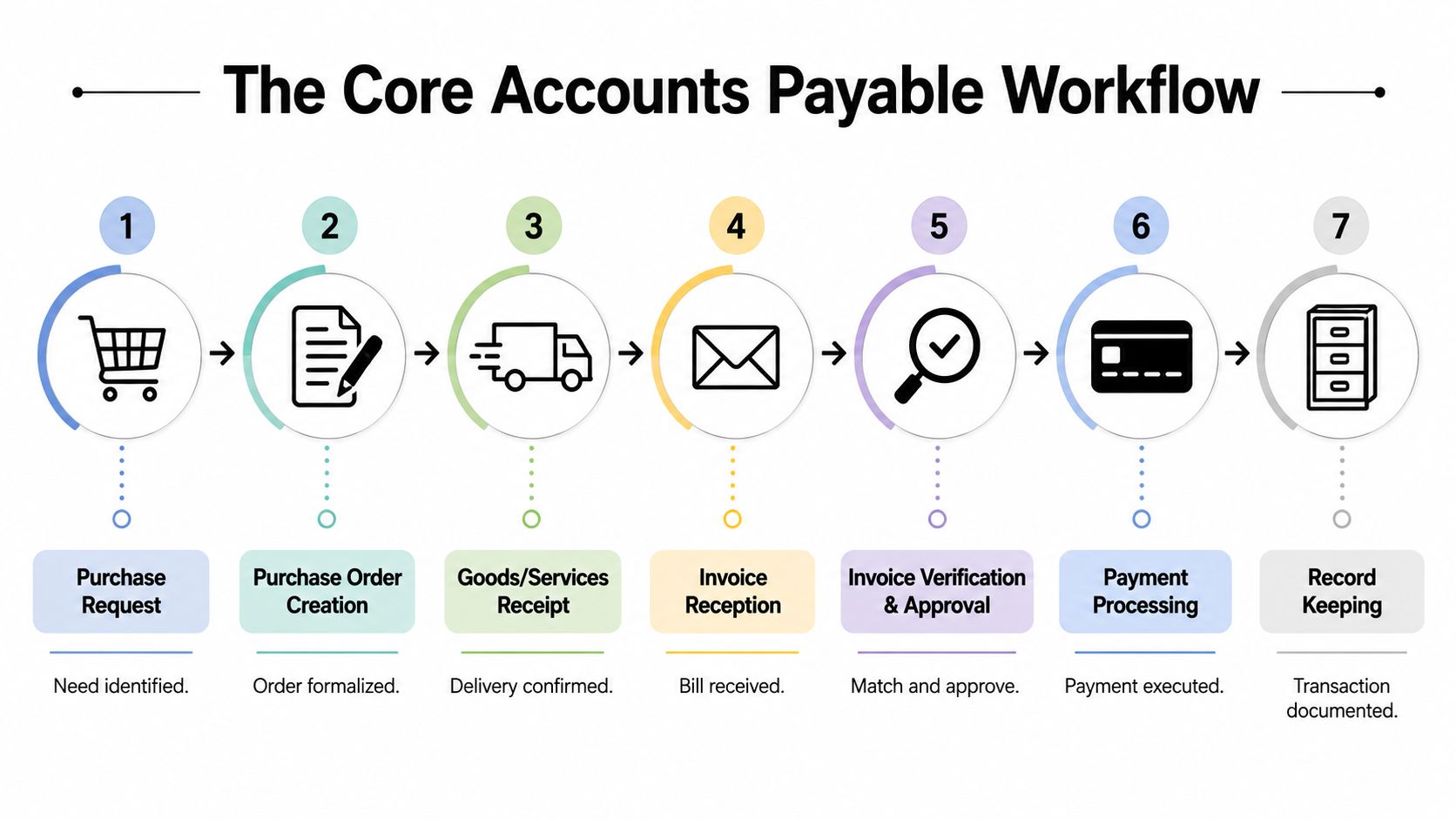 A diagram illustrating the seven-step core accounts payable workflow, from purchase request to final record keeping.
