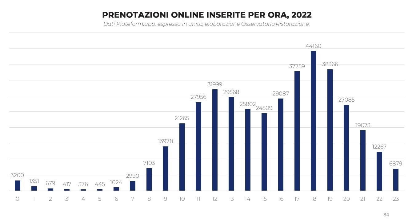 Prenotazioni online inserite per ora (Rapporto Osservatorio Ristorazione 2023)