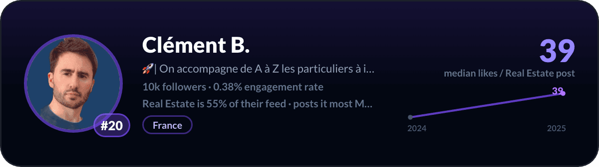 Clément B., number 20 LinkedIn real estate creator: 39 median likes per real estate post, 10k followers