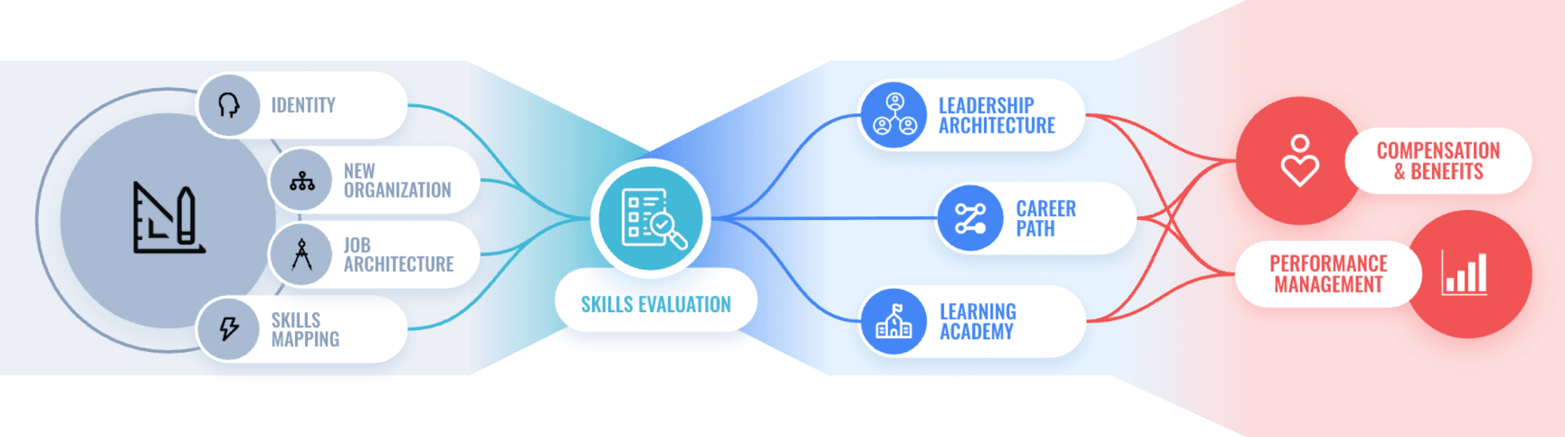 Skills-flow Model Radical HR_ skills based organization come passare a un modello organizzativo basato sulle competenze con il framework proprietario di Radical HR che parte dalla direzione del business per calcolare il gap di competenze, tracciare le traiettorie di crescita e attivare un ciclo di sviluppo continuo, ingaggio e riconoscimento attraverso le 4 fasi: BluePrint, SnapShot, Direction, Impact