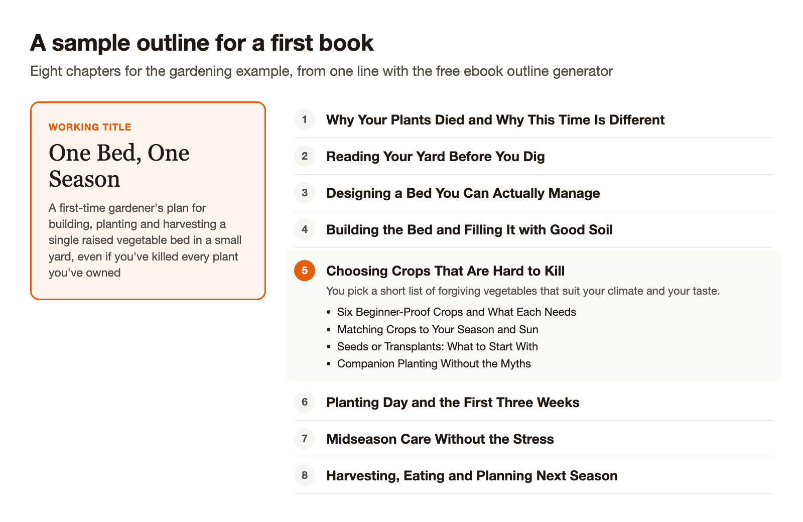 A sample outline with the working title One Bed, One Season and eight chapters, from Why Your Plants Died and Why This Time Is Different to Harvesting, Eating and Planning Next Season. Chapter 5, Choosing Crops That Are Hard to Kill, is opened to show a one-line summary and four sections.