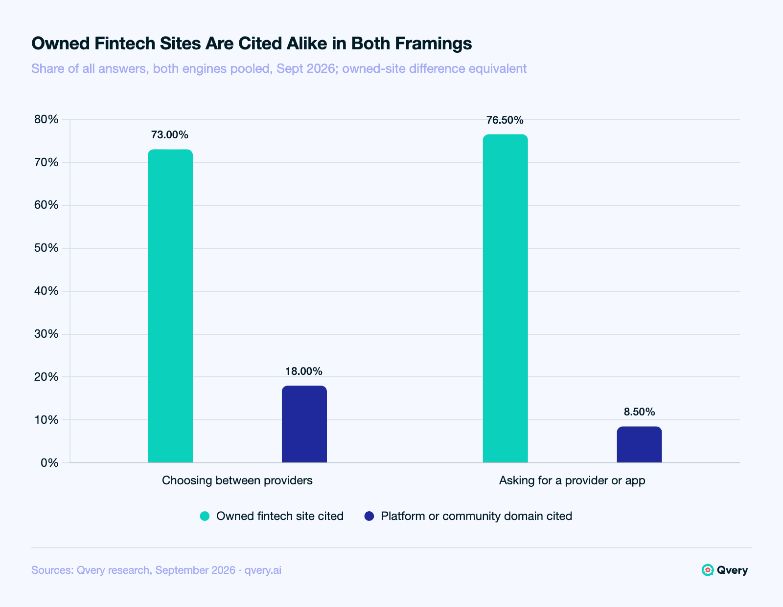 Bar chart of AI answers to fintech recommendation questions: at least one fintech provider's own site was cited in 73.00 percent of product-selection answers and 76.50 percent of direct provider or app requests, an equivalent result; platform and community domains appeared in 18.00 and 8.50 percent.