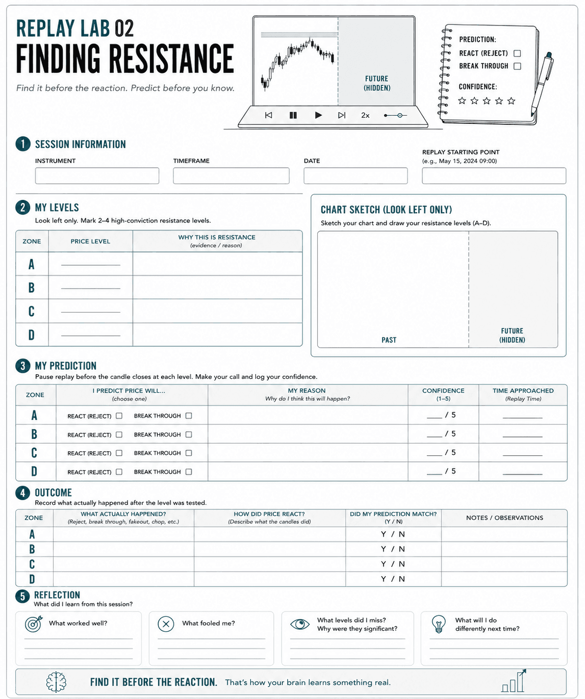 Printable trading worksheet for replay practice focused on identifying historical resistance levels before the outcome is known. The worksheet includes sections for session details, resistance zone selection, chart sketching, predictions with confidence ratings, outcome tracking, and reflection to help traders reduce hindsight bias and improve decision-making.