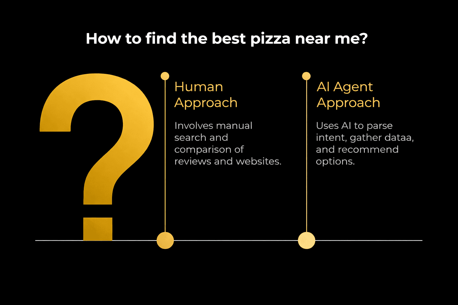 Comparison graphic showing how humans manually search for the best pizza while an AI agent parses intent, gathers data, and recommends options.