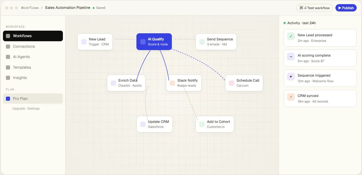 AI-powered sales automation workflow dashboard showing lead qualification, CRM updates, notifications, and sequence automation