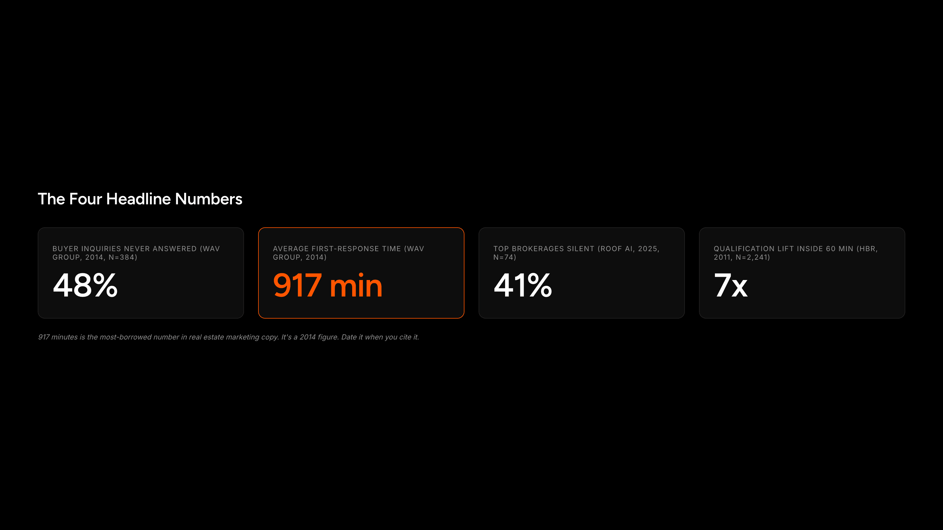 Four headline statistics on real estate lead response times with sources and years