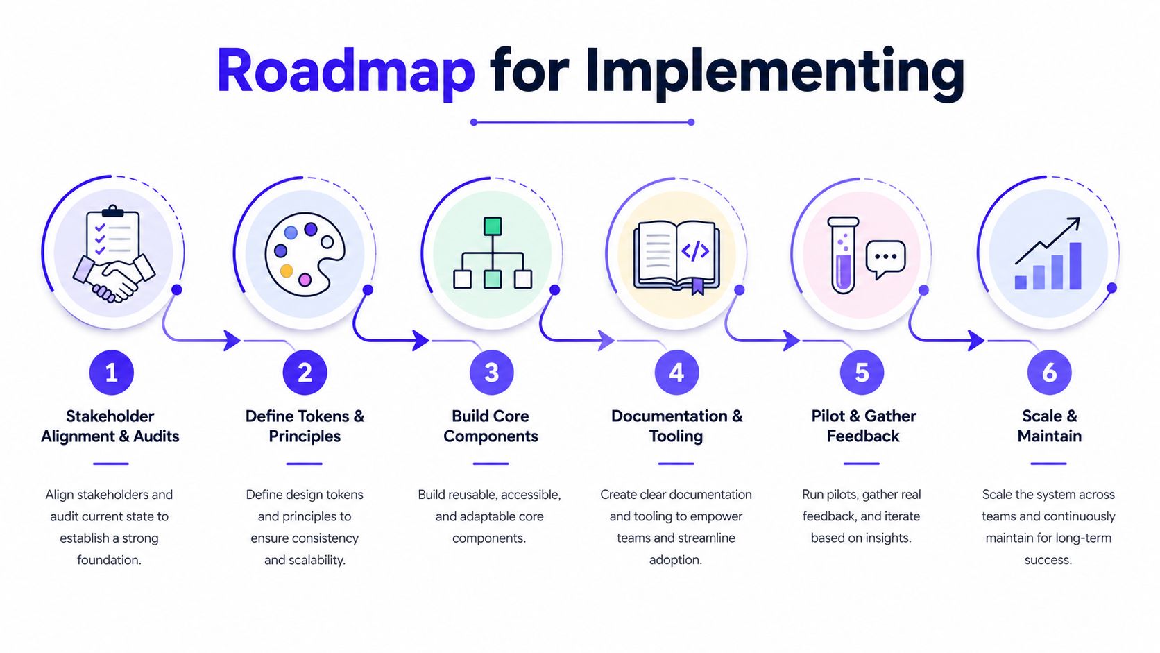 A six-step roadmap graphic illustrating the process of implementing and scaling a design system within an organization.