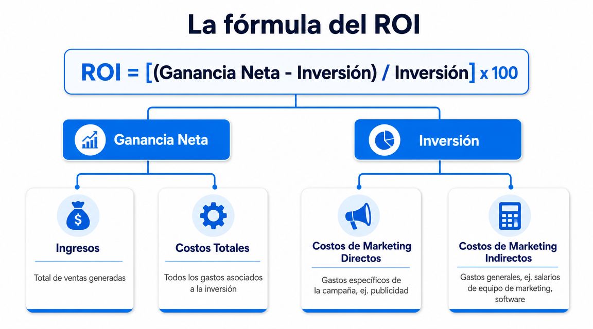 Infografía sobre cómo calcular la fórmula del ROI utilizando la ganancia neta y la inversión total.