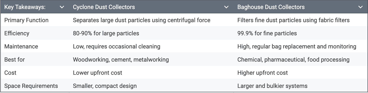 cyclone vs baghouse which is right for you?