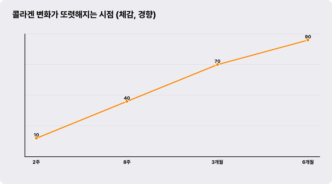 콜라겐 변화가 또렷해지는 시점 (체감, 경향)
