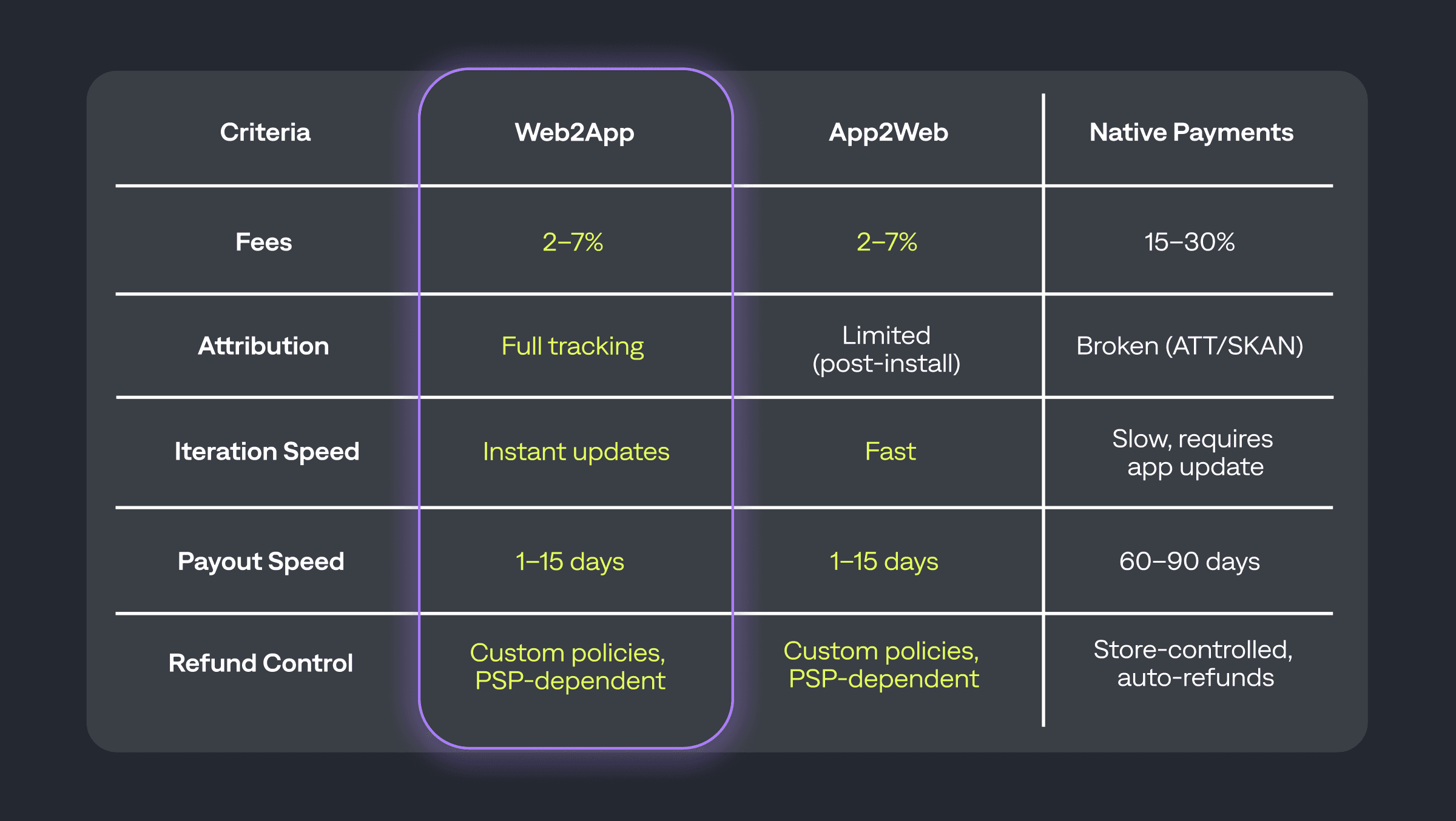 The Funnel Shortcut: What Works in Web-to-App Funnels