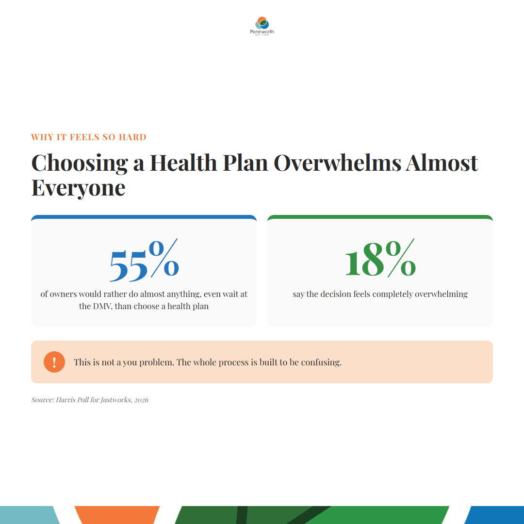 55 percent of owners would rather do almost anything than choose a health plan; 18 percent find it overwhelming
