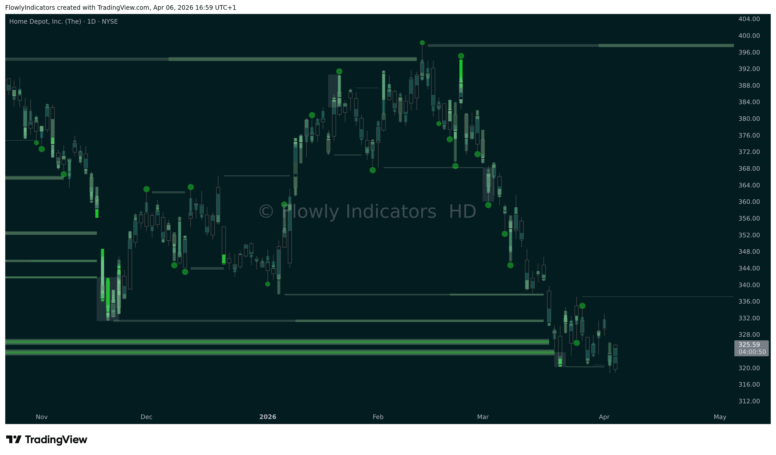 Trading chart of Home Depot (HD) showing recent liquidity levels, liquidations and unusual volume patterns.