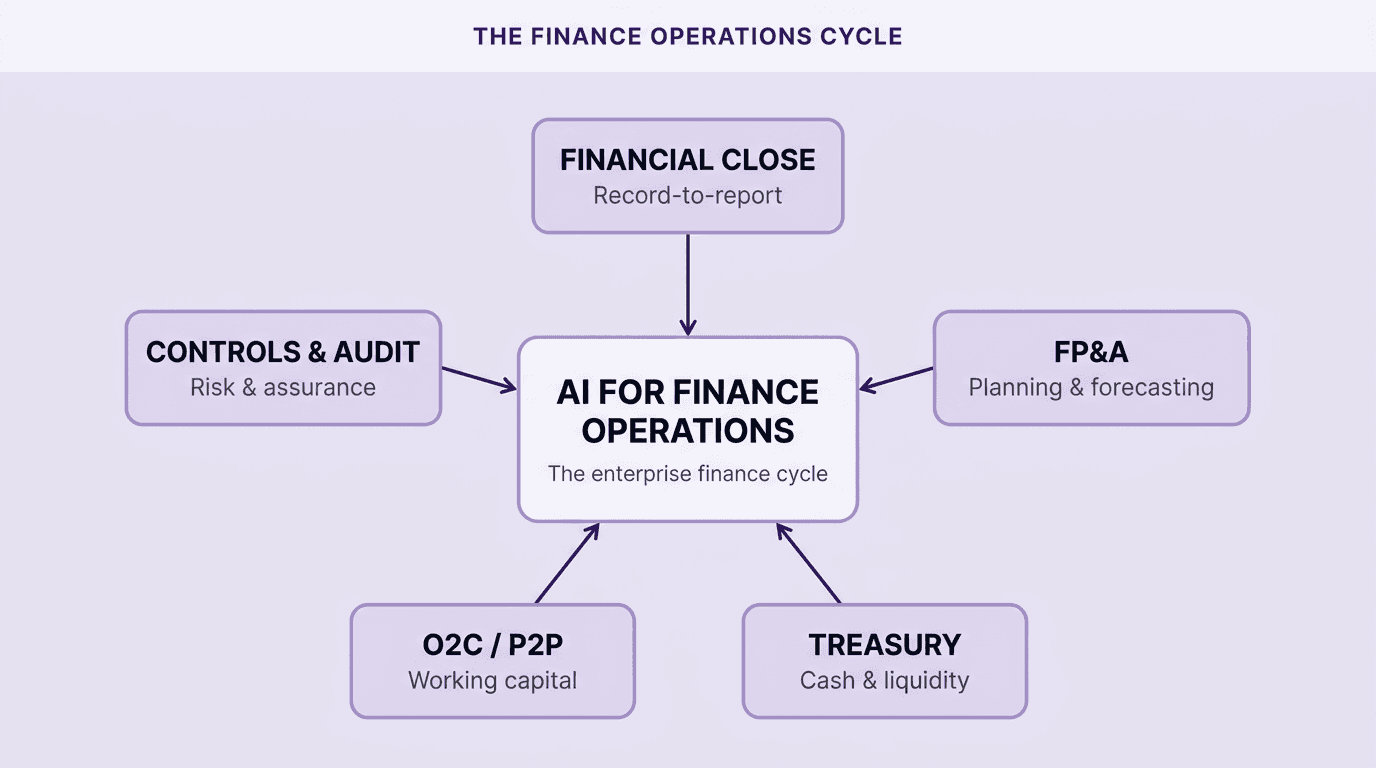 Hub-and-spoke diagram showing AI for Finance Operations at the centre with five connected domains — Financial Close, FP&A, Treasury, O2C/P2P, and Controls & Audit — illustrating how AI transforms the full enterprise finance cycle.