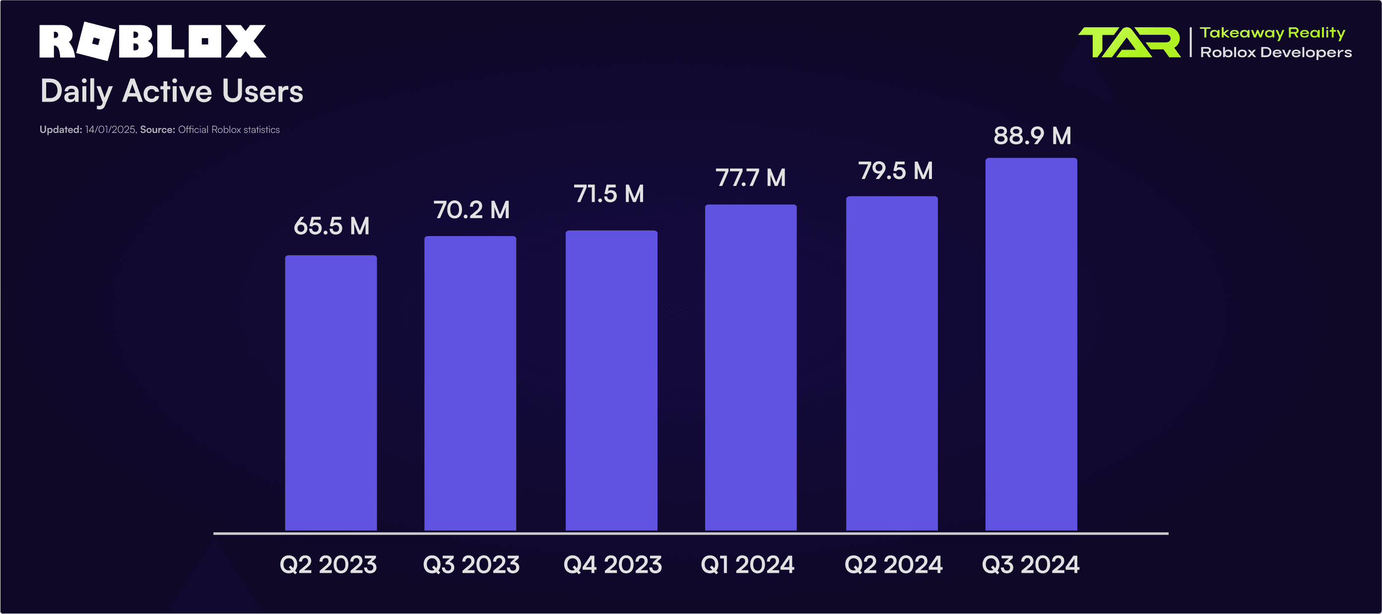 This bar chart showcases the growth in daily active users on Roblox from Q2 2023 to Q3 2024, highlighting key demographic trends and usage statistics. The chart illustrates a steady increase in engagement, beginning with 65.5 million users in Q2 2023, climbing to 70.2 million in Q3 2023, and reaching 71.5 million by Q4 2023. The upward trajectory continues into 2024, with 77.7 million daily active users in Q1 and 79.5 million in Q2, peaking at an impressive 88.9 million by Q3 2024. The data, derived from official Roblox statistics, underscores the platform's expanding appeal across diverse demographics. This growth reflects Roblox's effectiveness in catering to its user base, particularly in appealing to a broader audience through strategic content and feature development. The consistent rise in daily active users demonstrates the platform's role as a leader in virtual engagement and gaming innovation, further emphasizing its dominance in the Roblox demographics statistics landscape. This analysis is particularly useful for developers and marketers aiming to align their strategies with evolving user trends on the platform.