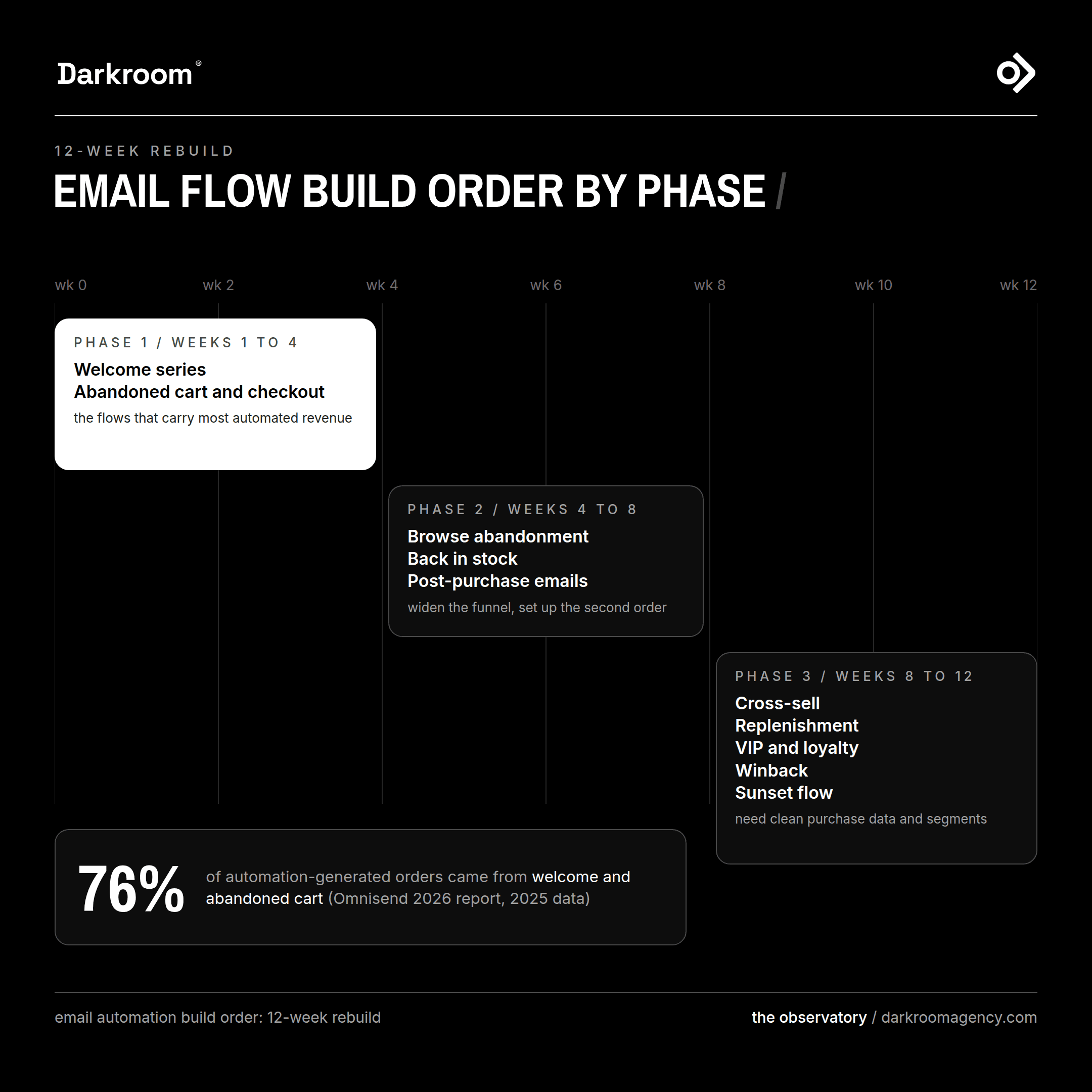Build order for email automation workflows over 12 weeks, starting with welcome and abandoned cart.