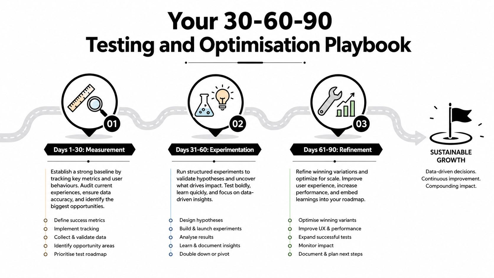 A 30-60-90 day testing and optimization playbook infographic showing a roadmap toward sustainable growth.