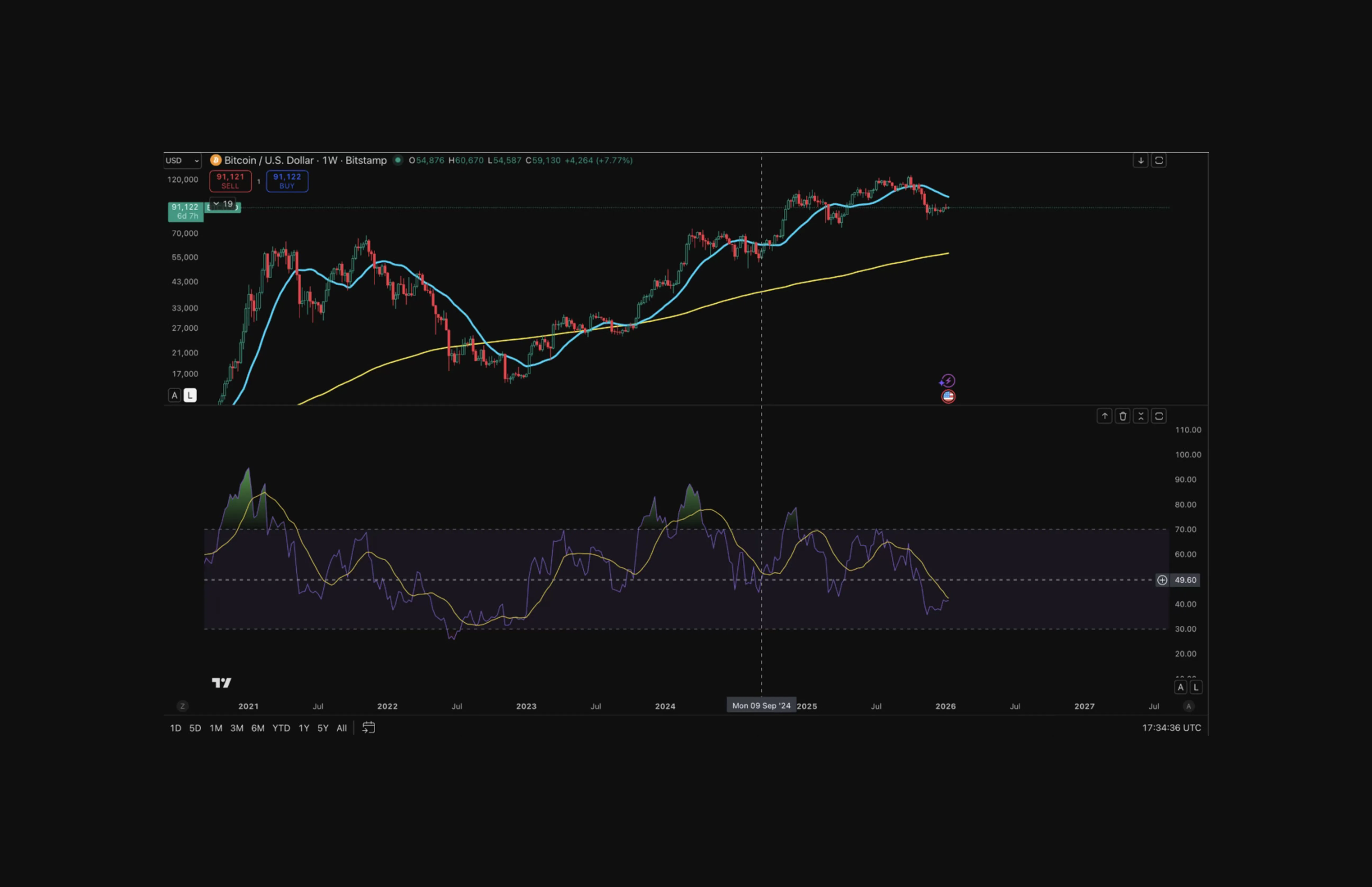 RSI 50 framework: Below 50 in April 2022