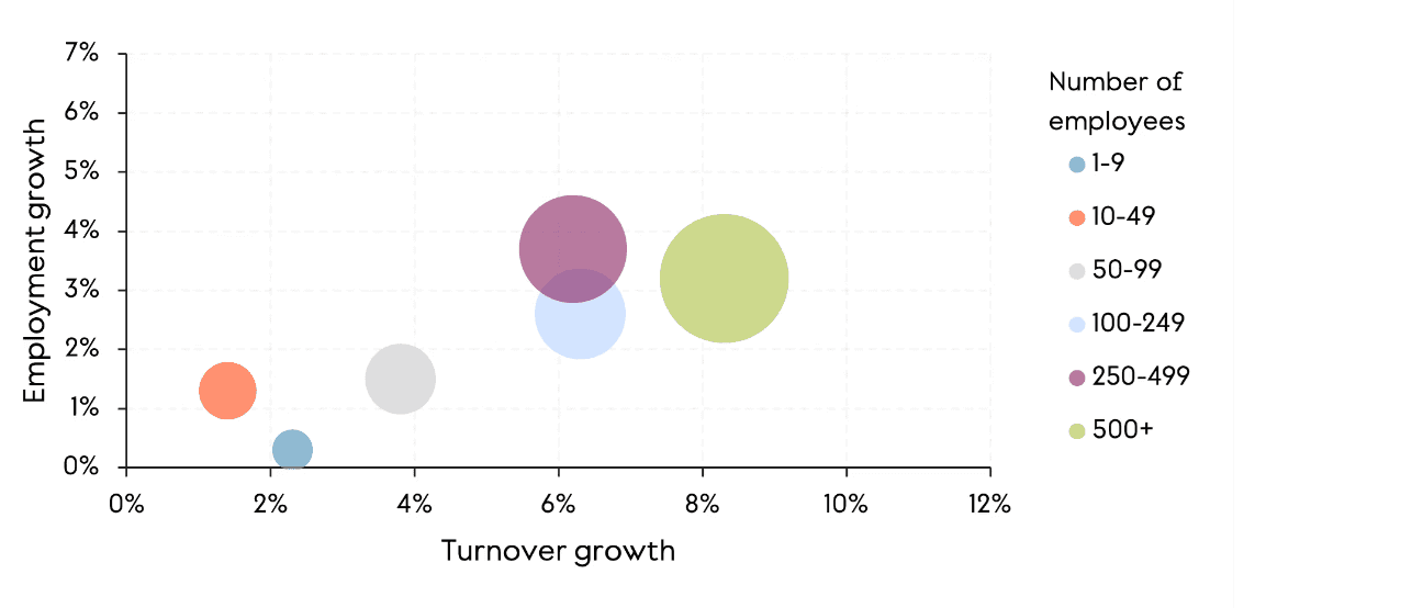 Graph showing percentage employment growth by turnover growth for 2015-19.