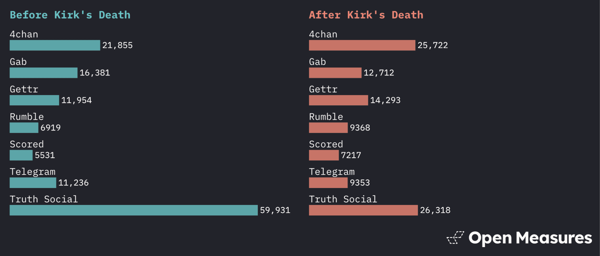 A chart shows the number of Antifa-related posts identified on seven platforms in the 233 days before and 40 days after Kirk’s death on Sept. 10, 2025. For 4chan, it shows 21,885 before and 25,722 after. For Gab, it shows 16,381 before and 12,712 after. For Gettr, it shows 11,954 before and 14,293 after. For Rumble, it shows 6,919 before and 9,368 after. For Scored, it shows 5,531 before and 7,217 after. For Telegram, it shows 11,236 before and 9,353 after. For Truth Social, it shows 59,931 before and 26,318 after.