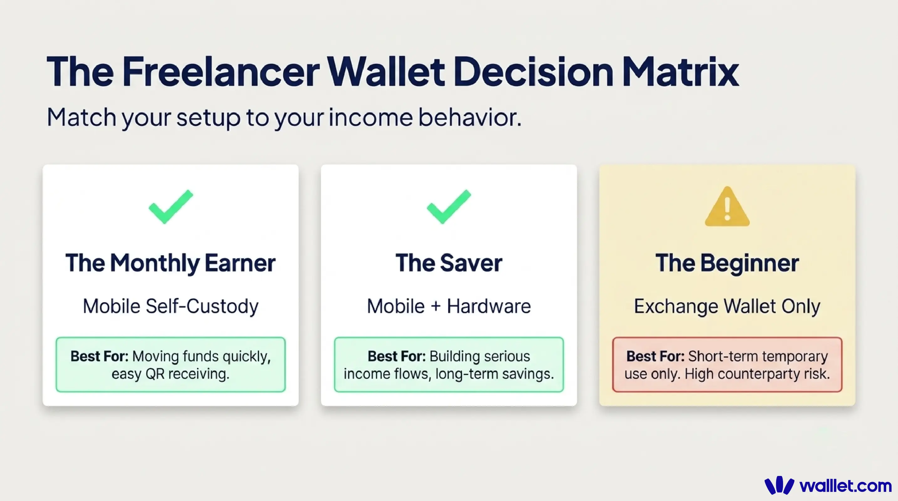 Freelancer wallet decision matrix comparing mobile self-custody, mobile plus hardware wallet, and exchange wallet only setups
