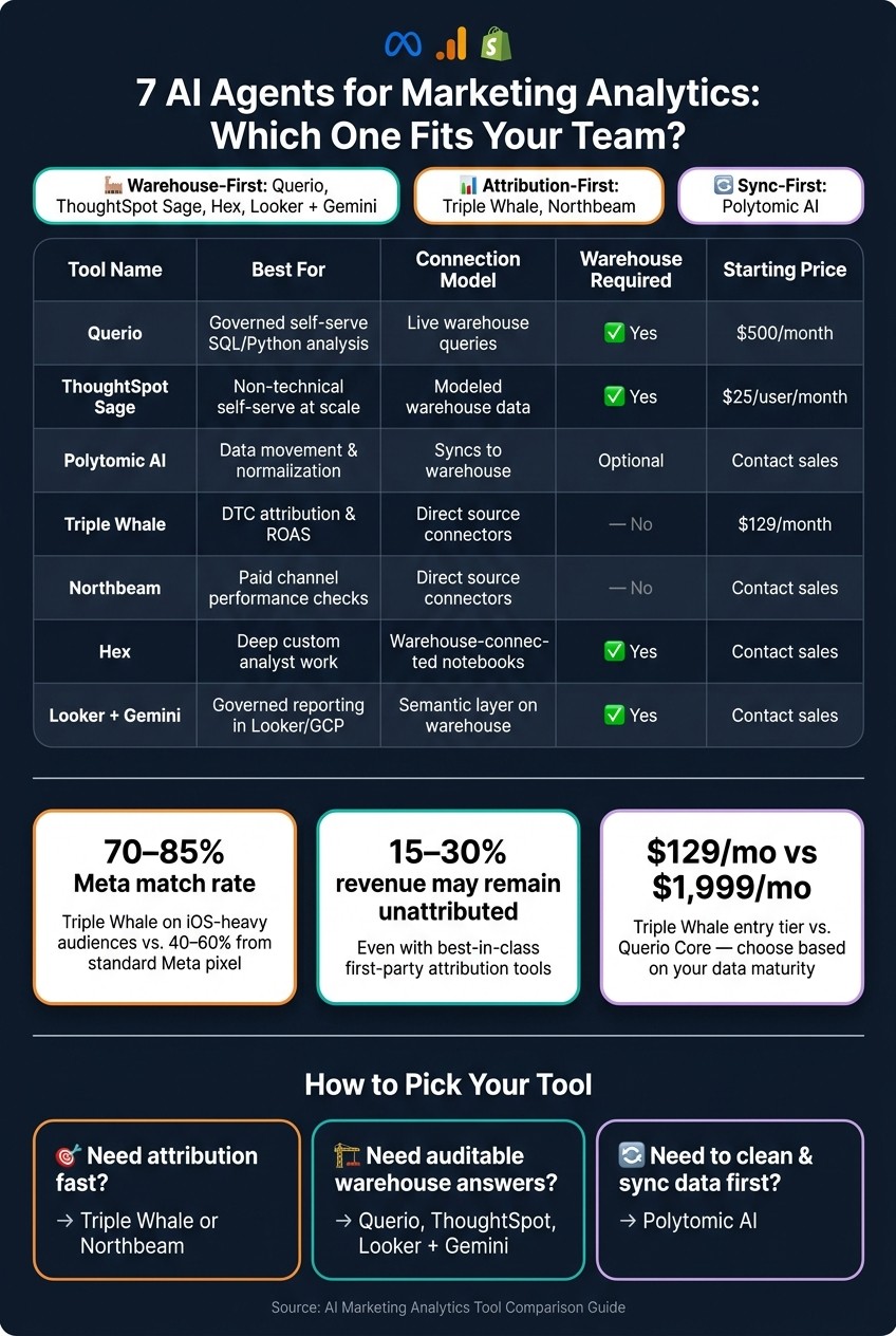 7 AI Marketing Analytics Tools Compared: Features, Pricing & Best Fit