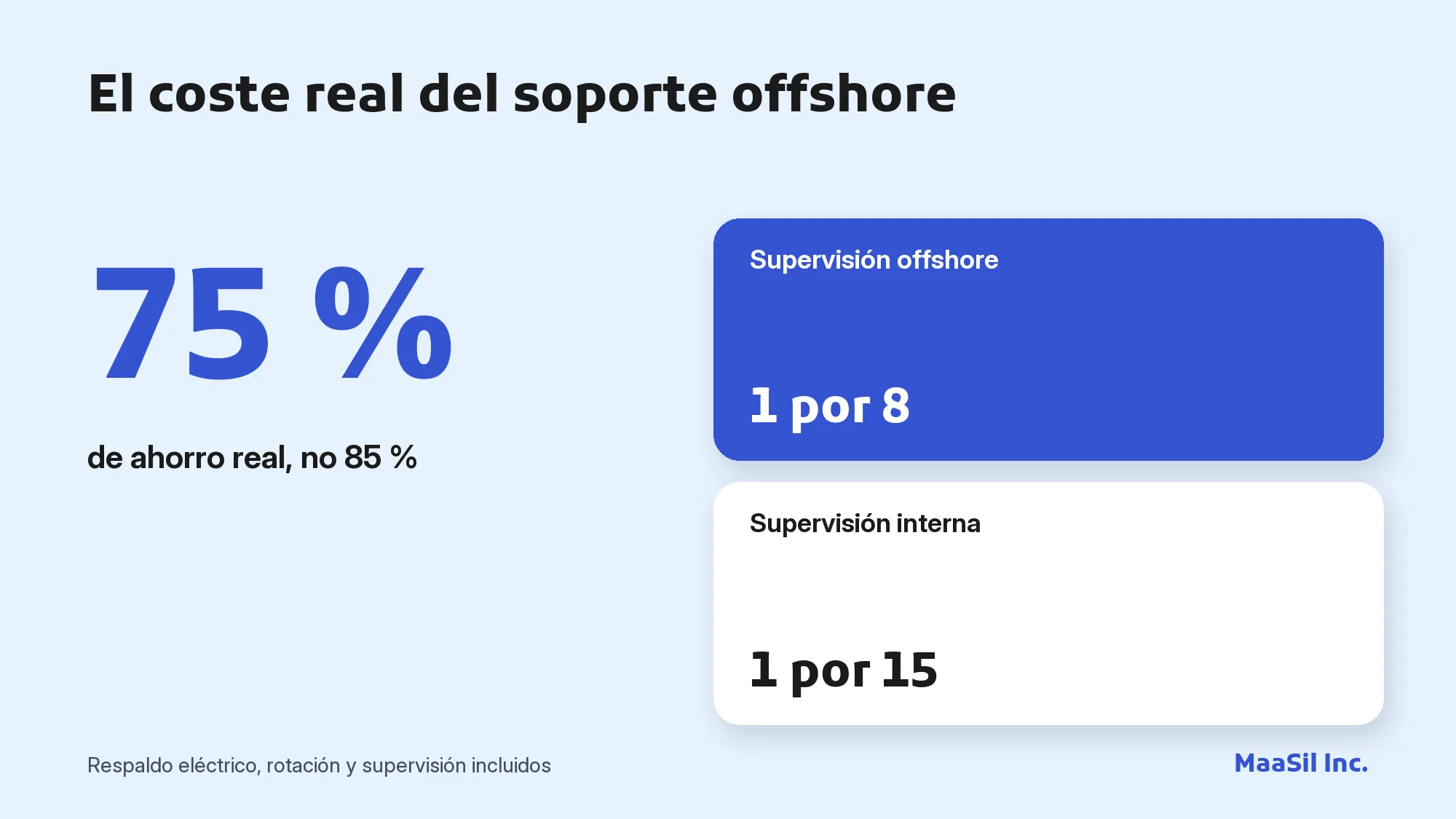Infografía: el soporte informático offshore cuesta realmente un 75 % menos, no un 85 %, con la supervisión incluida