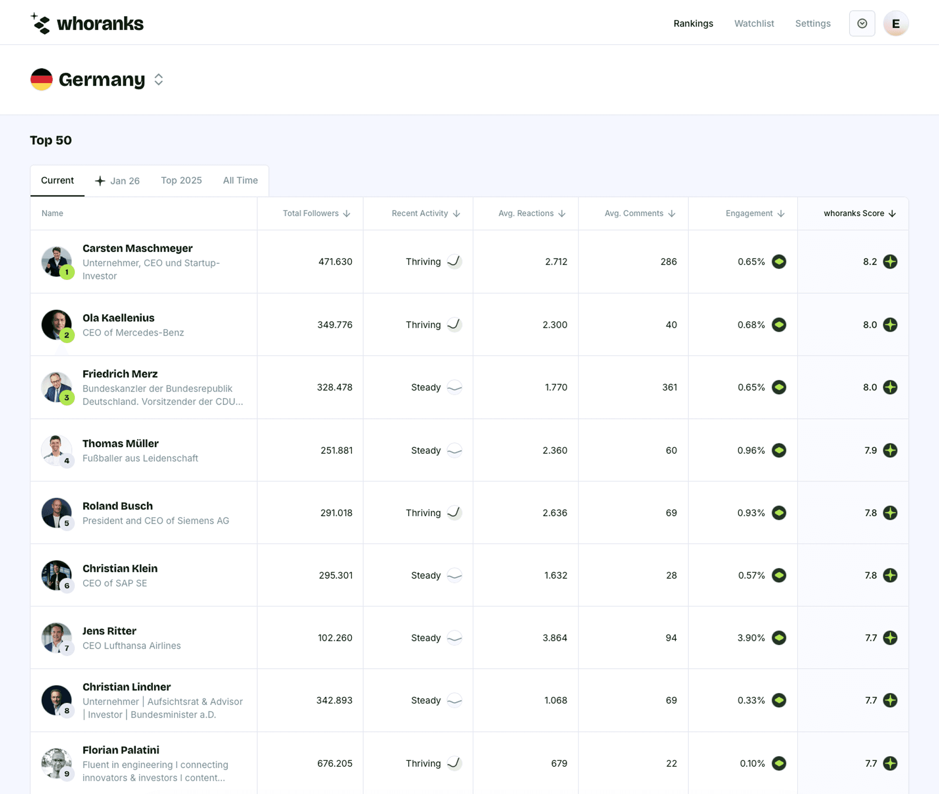 LinkedIn Ranking on whoranks