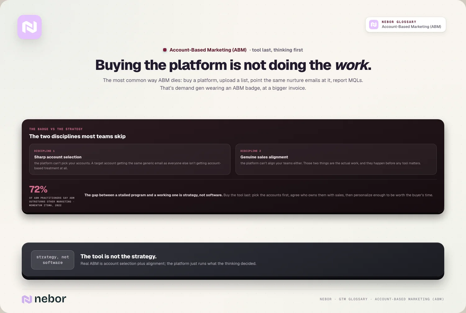 Een ABM-platform los van de twee disciplines die het niet kan vervangen, accountselectie en afstemming met sales, ter illustratie van waarom software kopen iets anders is dan account-based marketing doen