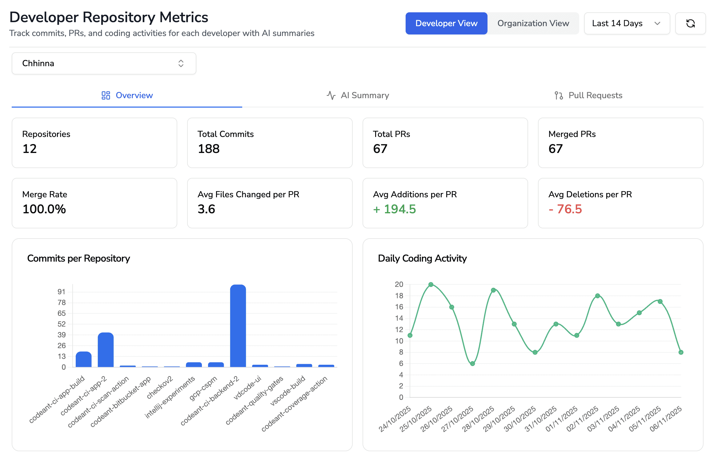 From annotations to outcomes: dashboards that link reviews to velocity and quality.