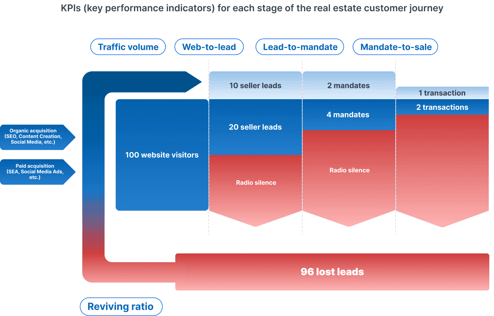 Real estate customer journey kpis