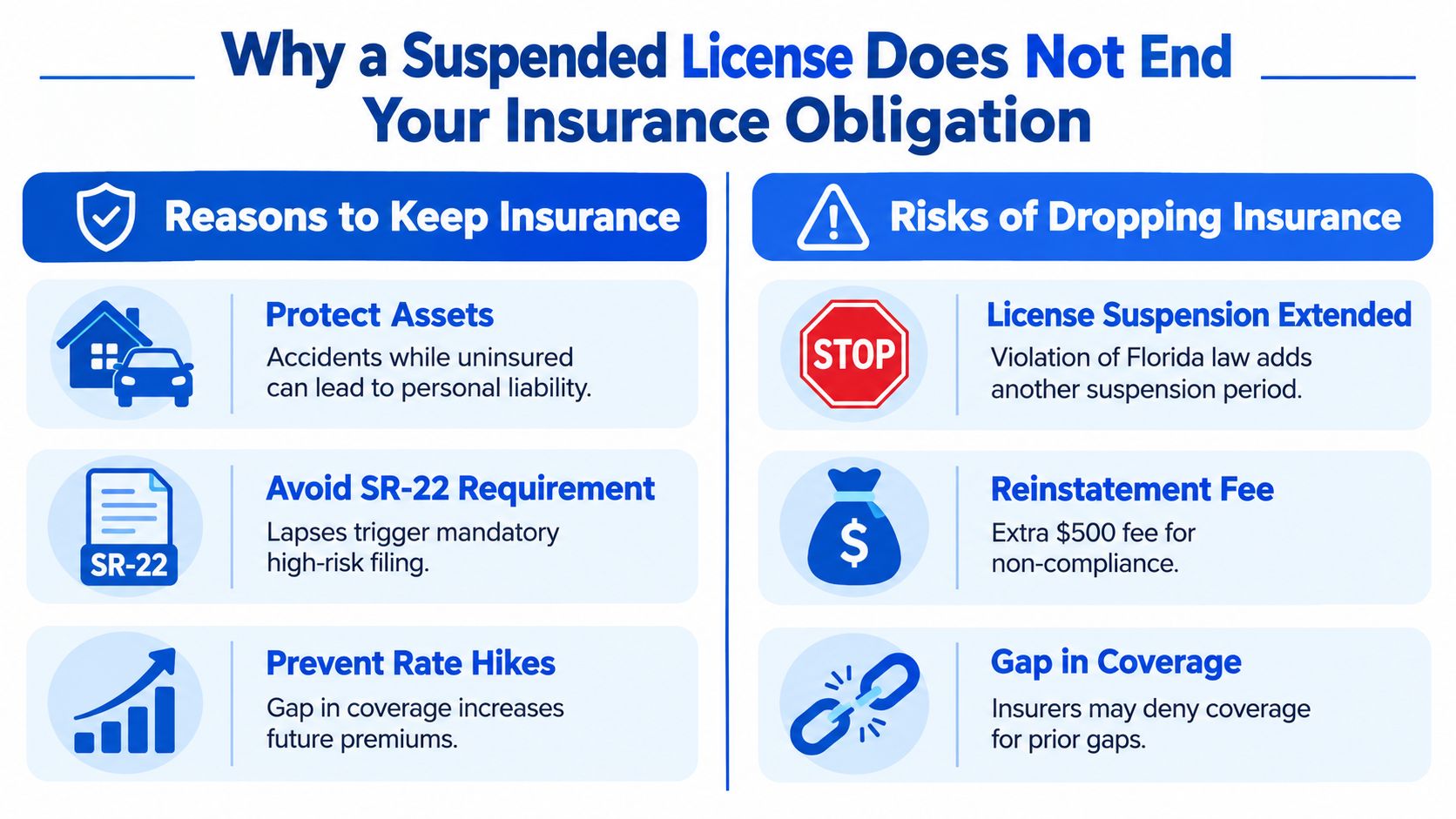 An infographic explaining why maintaining auto insurance is essential even when your driver's license is suspended.