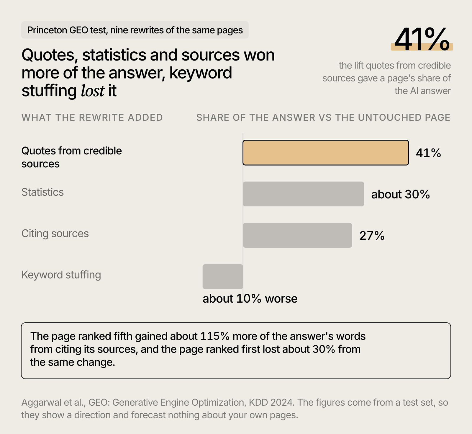 What raised a page's share of an AI answer in the Princeton GEO test, with keyword stuffing below zero