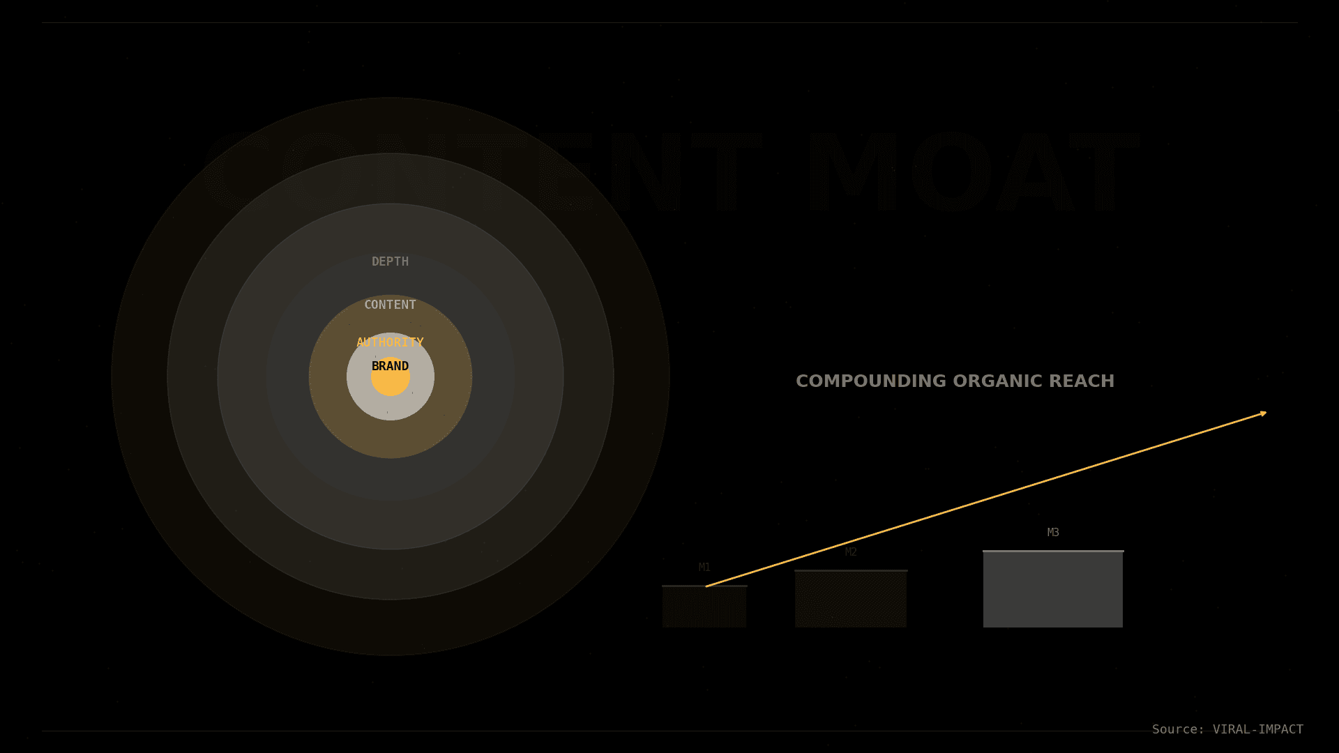 Compounding organic reach