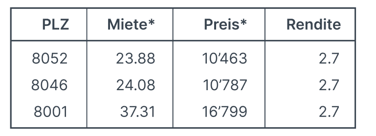 Mietrendieten_Top3_Zürich.png
