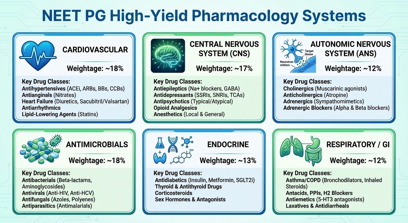 High-Yield Pharmacology Systems for NEET PG 2026