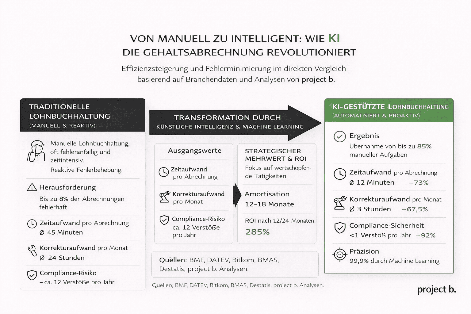 Infografik, die den direkten Vergleich zwischen traditioneller und KI-gestützter Lohnbuchhaltung darstellt. Die KI-Lösung führt zu einer Reduktion der Fehlerquote um 98,75% (von 8% auf 0,1%), einer Zeitersparnis von 73% (von 45 auf 12 Minuten pro Abrechnung) und einem ROI von 285% nach 12-24 Monaten. Sie zeigt den Übergang von einem reaktiven, fehleranfälligen Prozess zu einem proaktiven, präzisen und effizienten System.