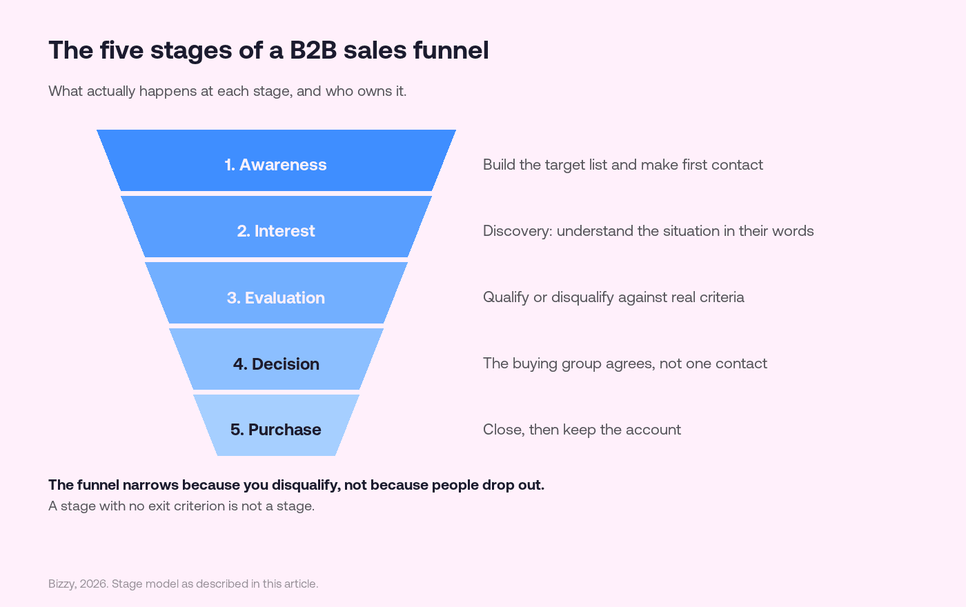 Funnel diagram of the five B2B sales funnel stages: awareness and prospecting, interest and discovery, evaluation and qualification, decision and intent, purchase and retention, with what happens at each stage.