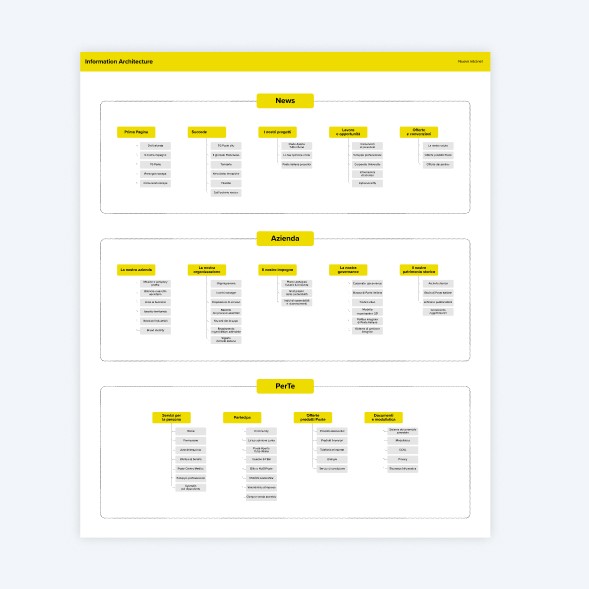 Architettura dell’informazione progettata per migliorare la navigazione dell’intranet aziendale.