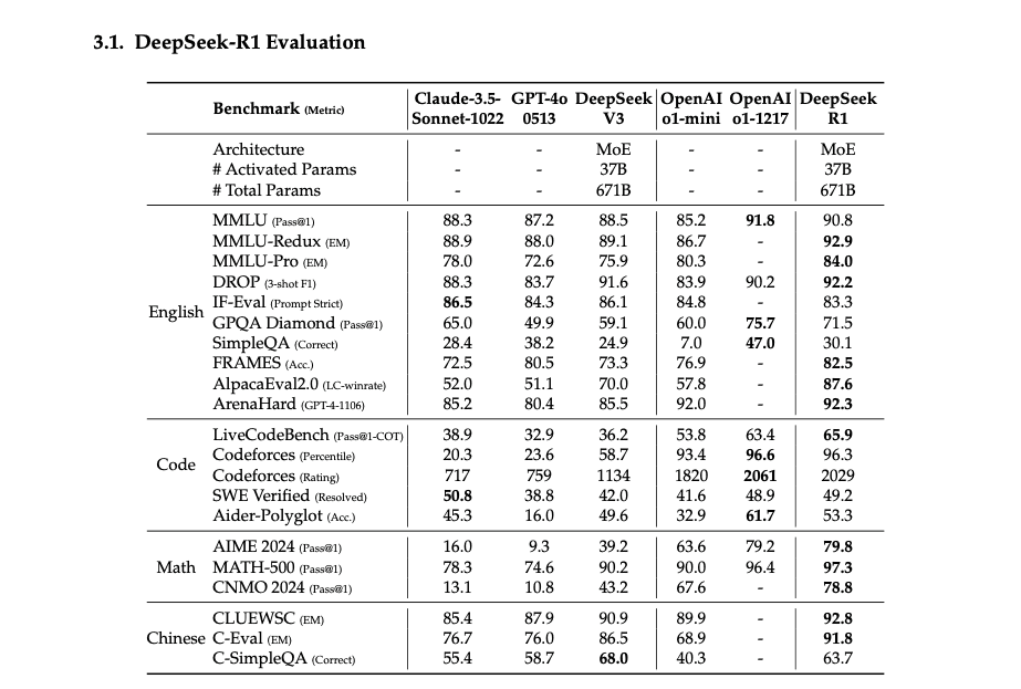 Comparison between DeepSeek-R1 with other models