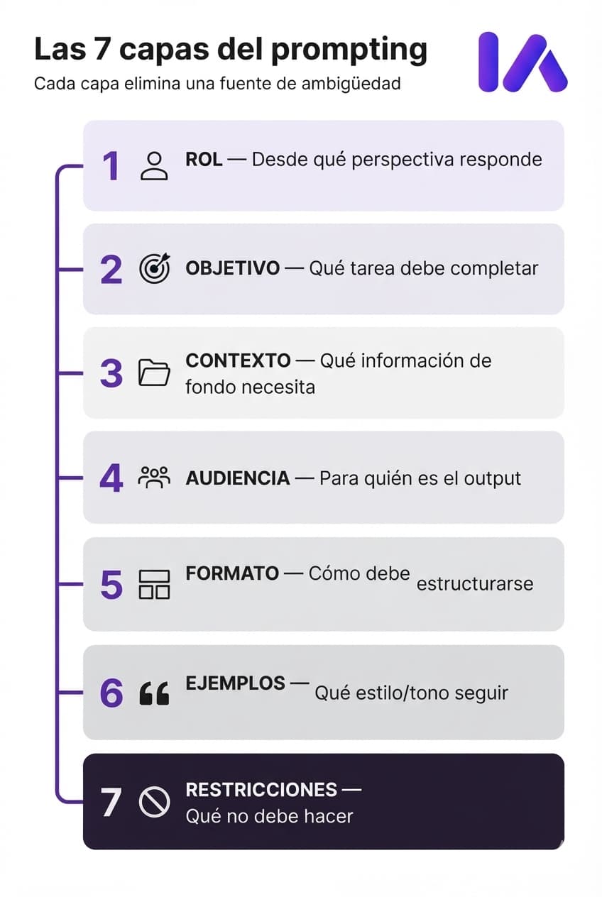 Las 7 capas del prompting: la estructura completa