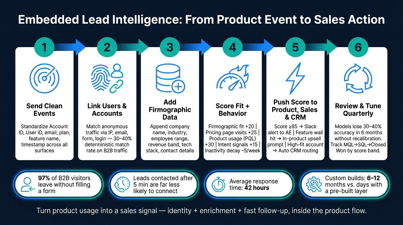 Lead Intelligence Pipeline: From Product Event to Sales Action