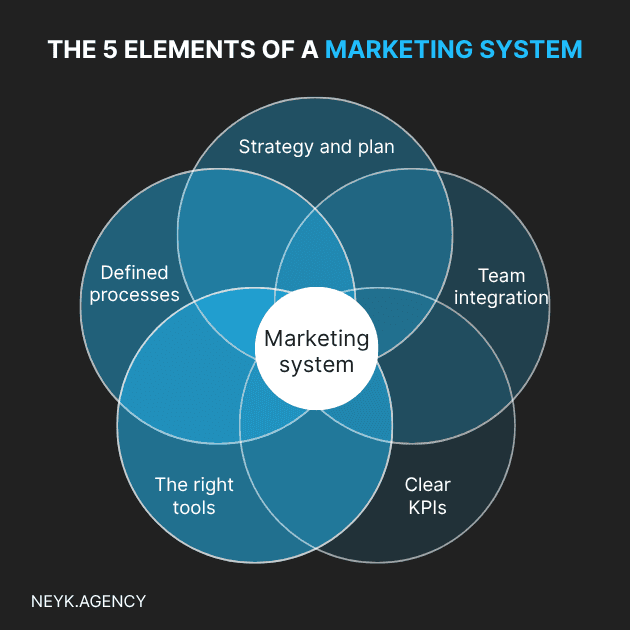 A diagram of the 5 most important elements of a successful marketing system. It gives you direction on how to perform your marketing strategy with flow and focus.