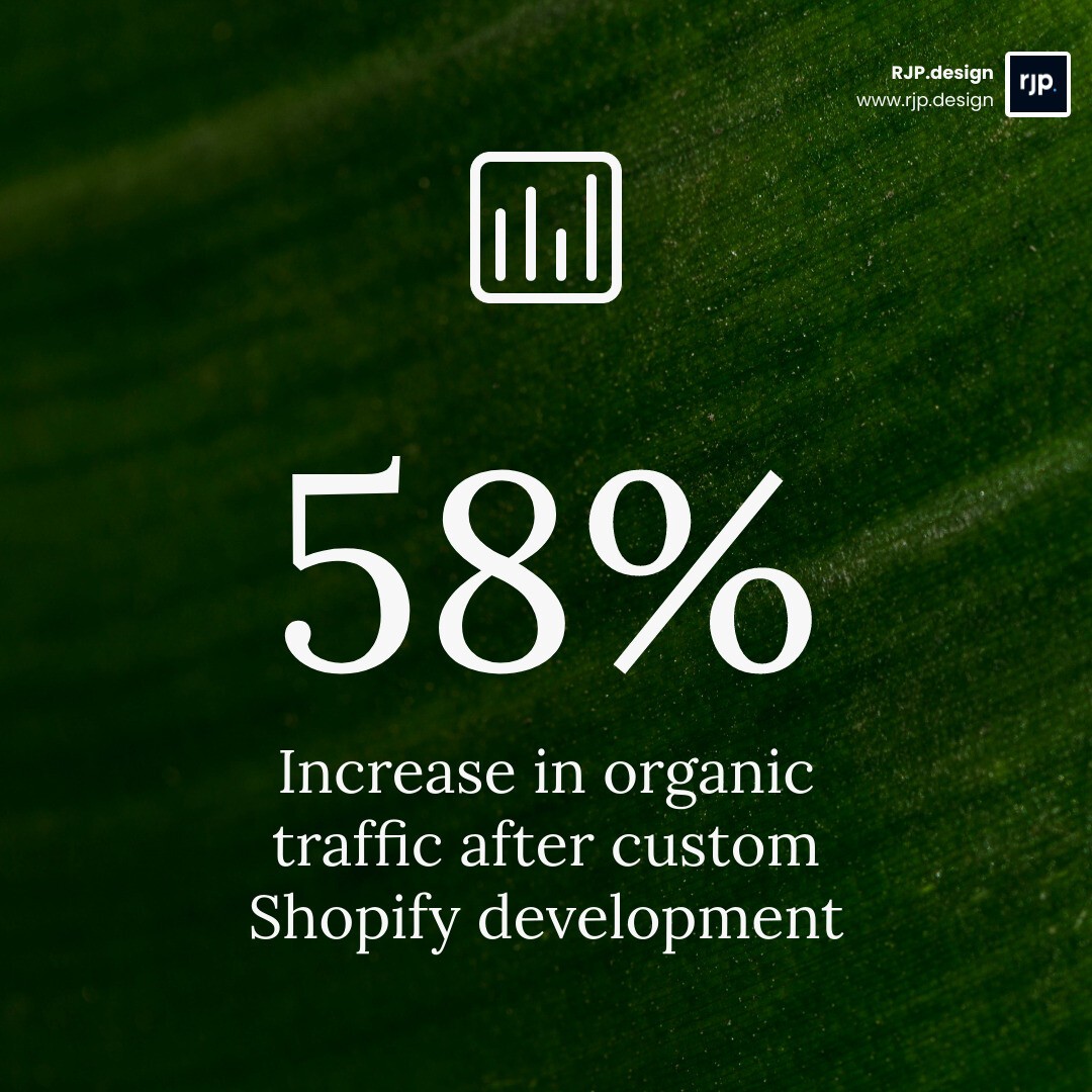 Infographic showing 58% increase in organic traffic and 20% revenue growth after custom development infographic