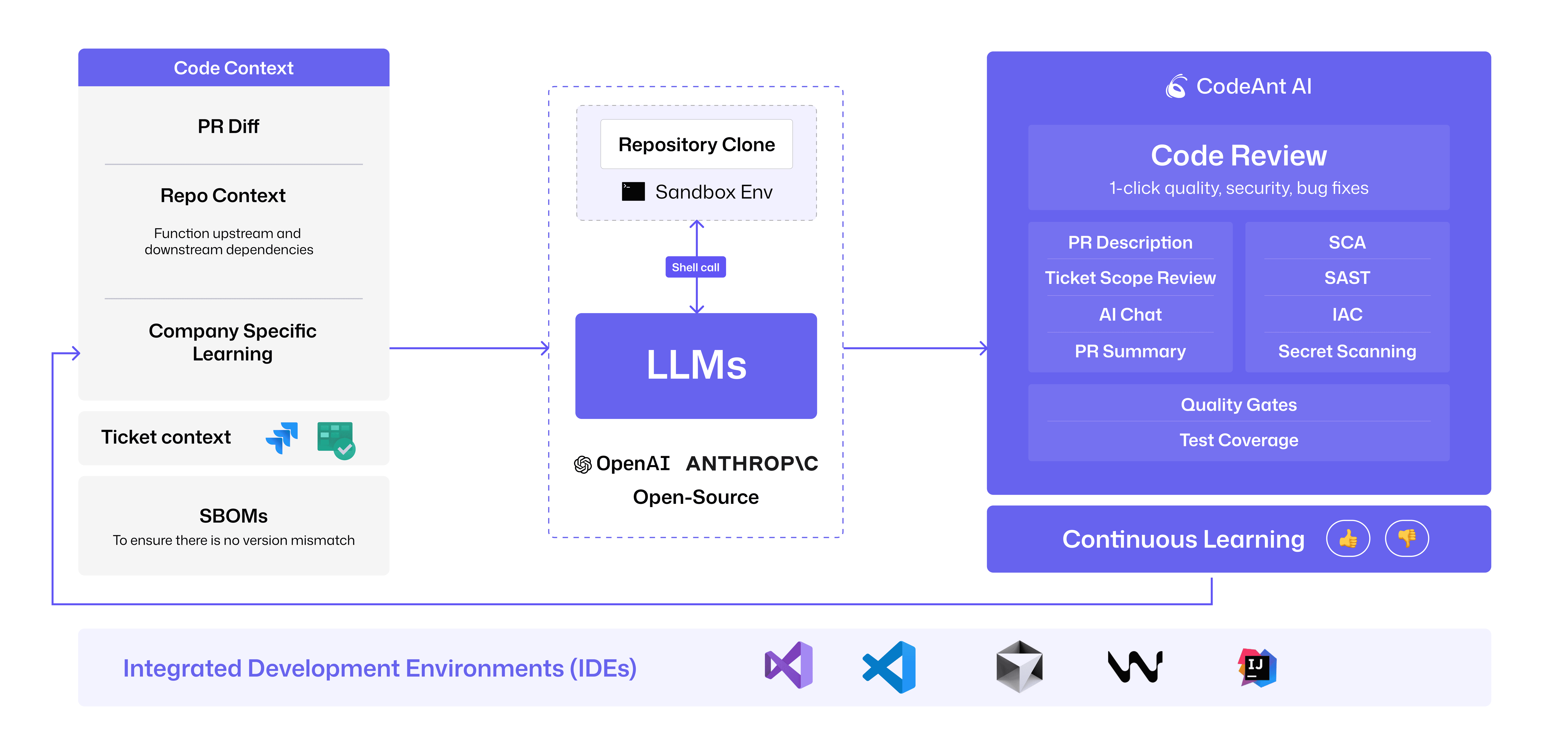 CodeAnt AI architecture diagram showing how the AI Code Health Platform automates reviews and compliance across every stage of the development lifecycle — from IDE to Deployment.