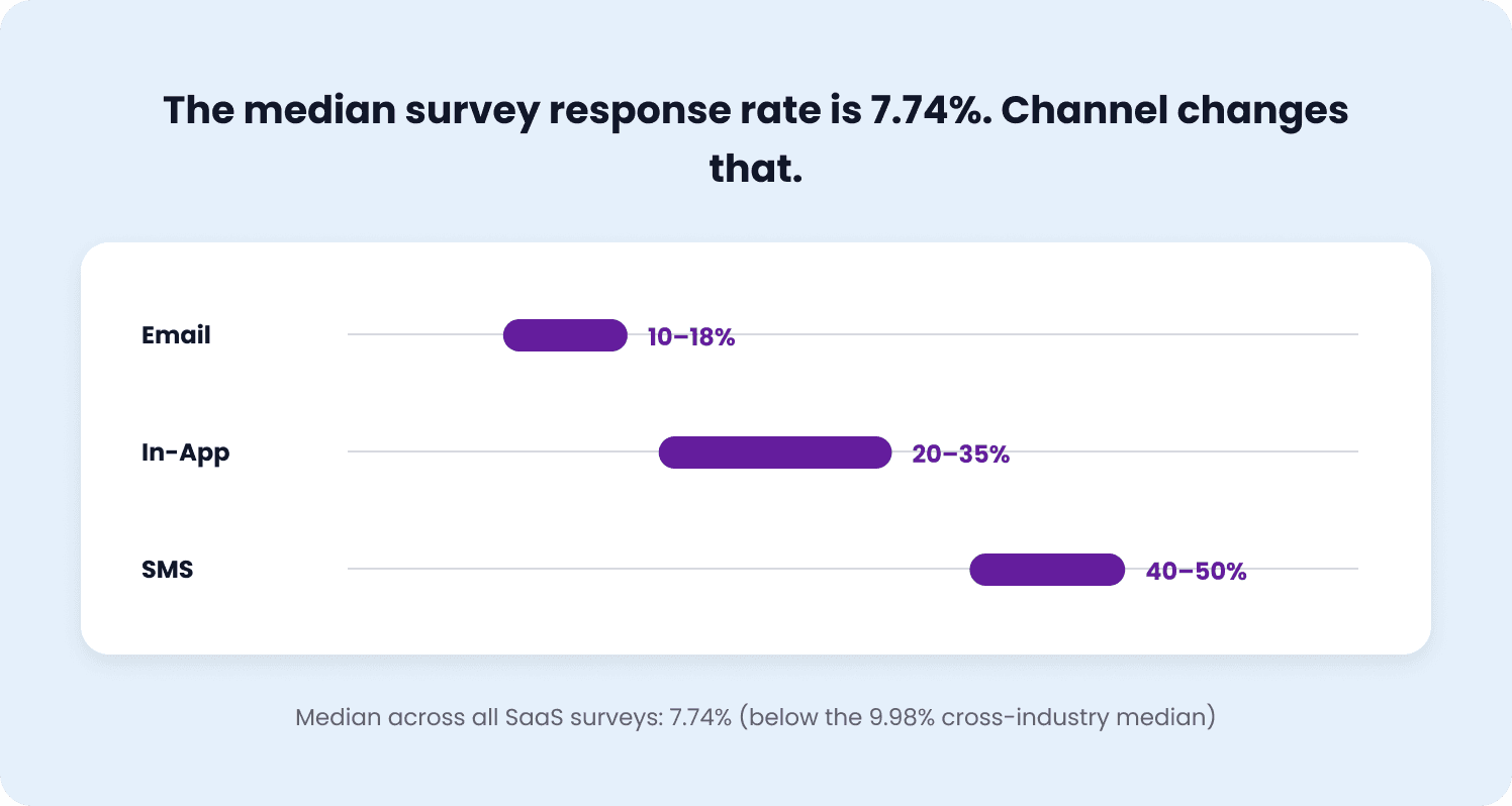 medium survey response rate