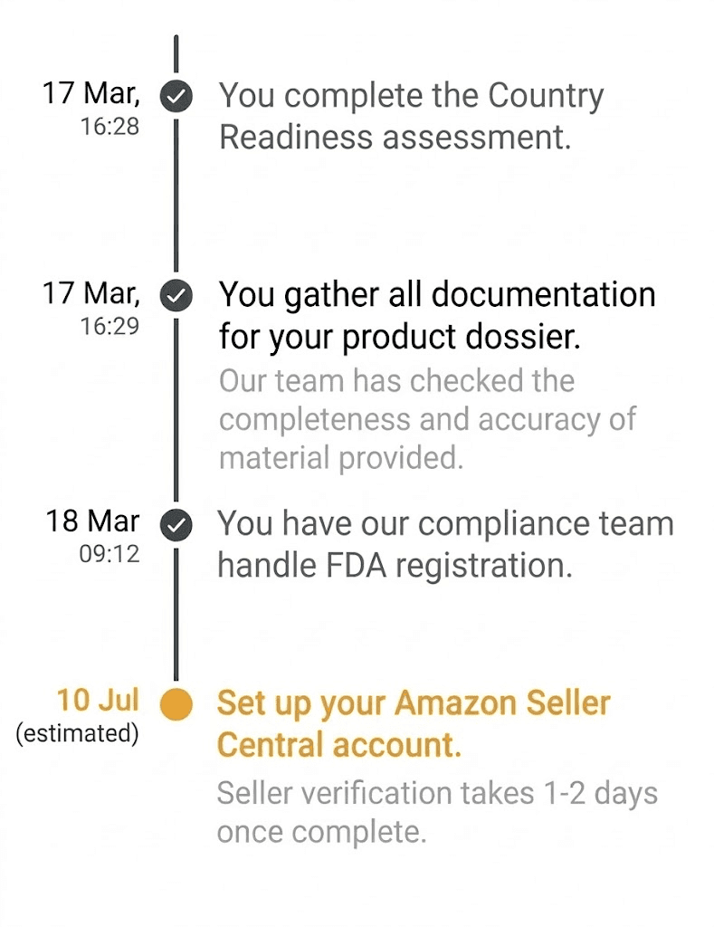 Step-by-step process.