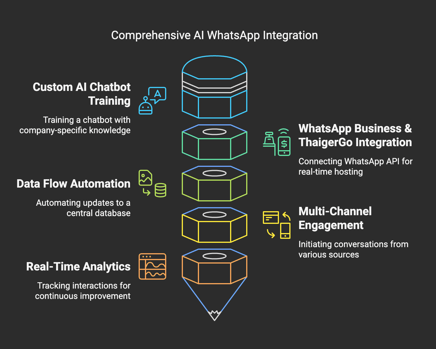 Integrating Thaiger AIs WhatsApp chatbot service